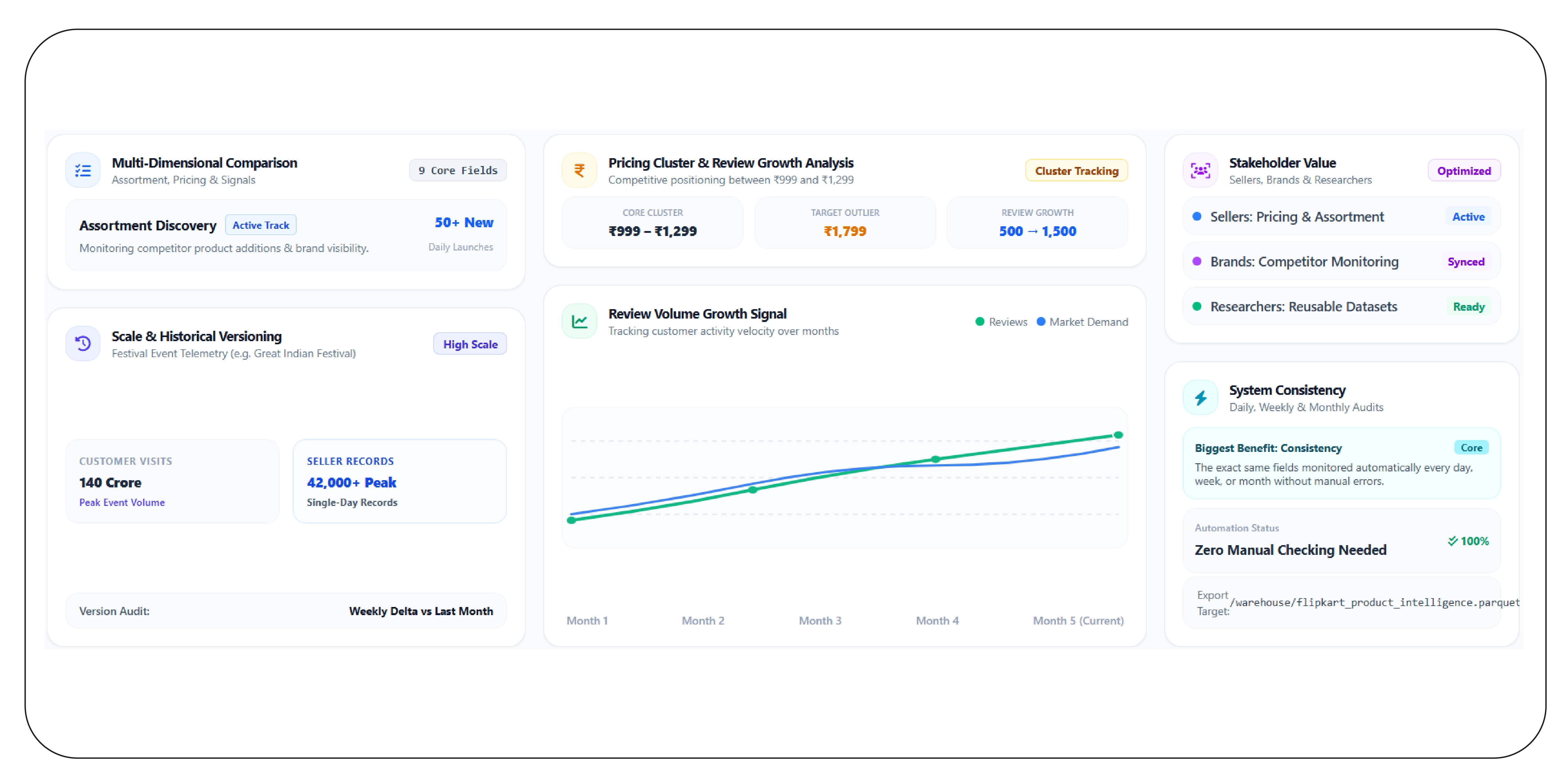 How Does Product-Level Data Improve Competitive